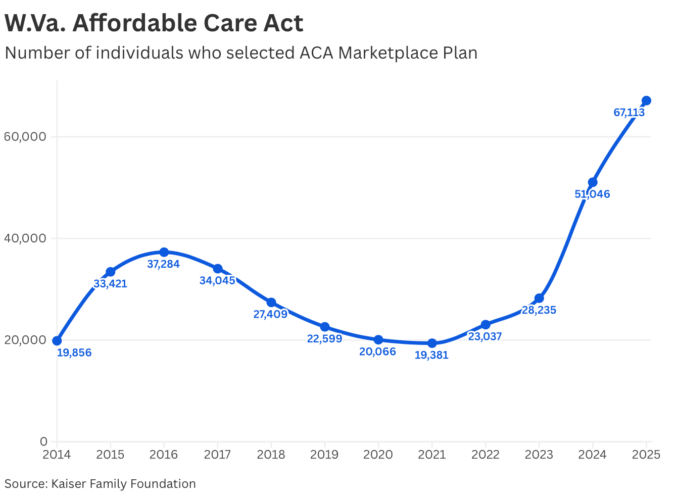 Advocates, Supporters Celebrate 16 Years Of The Affordable Care Act